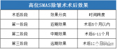 西安国际医学中心医院整形医院王志军教授 高位SMAS除皱术远期术后效果越久越